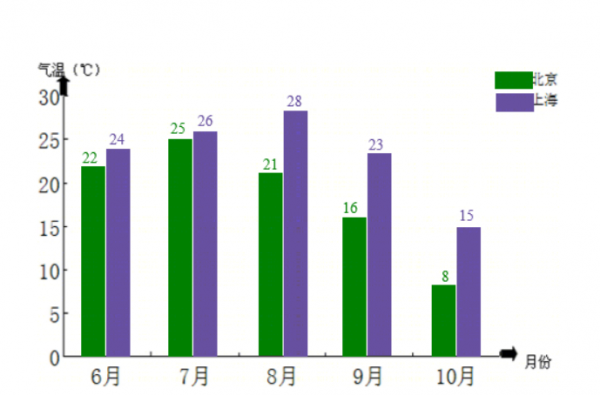 常见数据统计图有哪几种