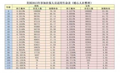 人的平均寿命是多少岁 65岁退休还能领多少养老金