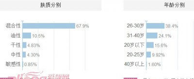 韩伊眼霜适合什么年龄 26岁至30岁非常适合