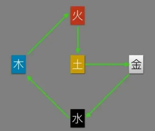 为什么金生水水生木木生火火生土，而土可以留存
