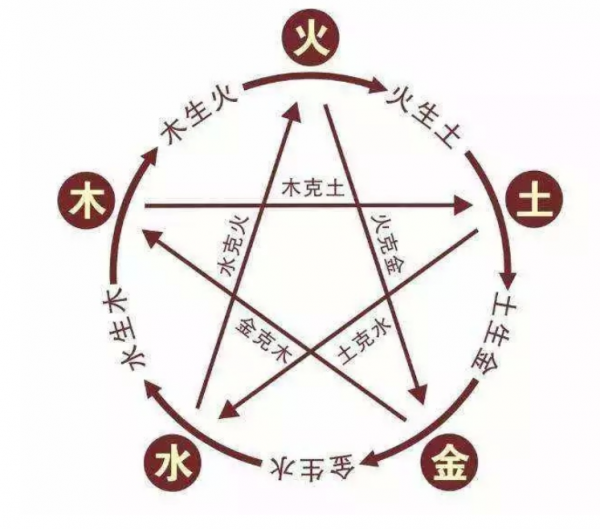 为什么金生水水生木木生火火生土，而土可以留存