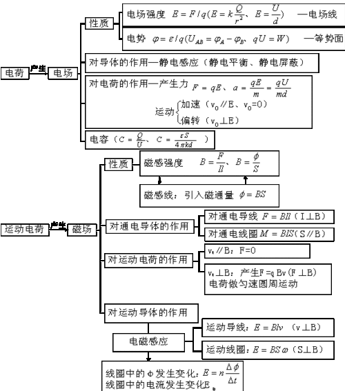 电场和磁场的区别和联系总结