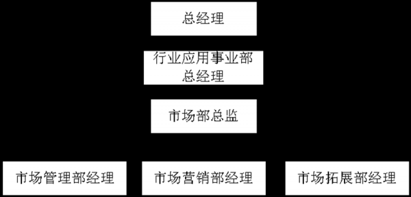 销售部门有哪些职位及人员组成