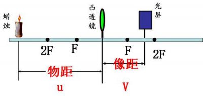 物距和像距的关系凸透镜 凸透镜成像规律物距和像距的关系