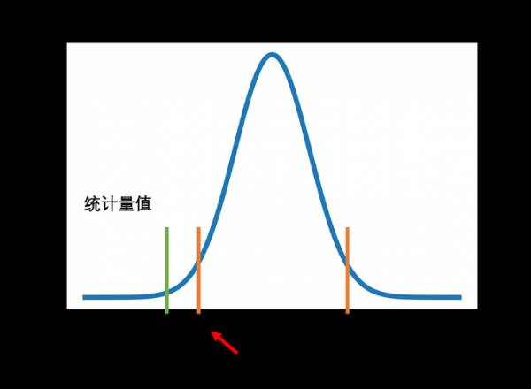 p值和显著性水平的关系