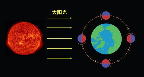月球自转方向和公转方向 月球自转和地球自转方向一样吗
