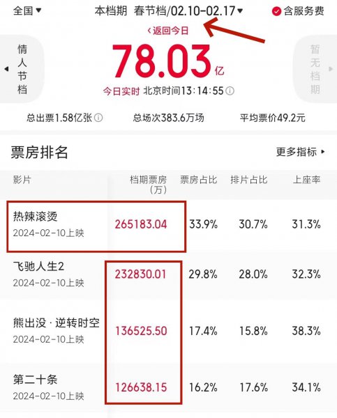 热辣滚烫上映8天