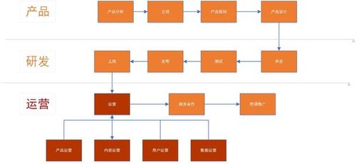产品运营主要做什么的工作通俗解释 产品运营包括什么职责
