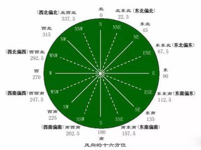 上风向和下风向的区别是什么意思 如何判定