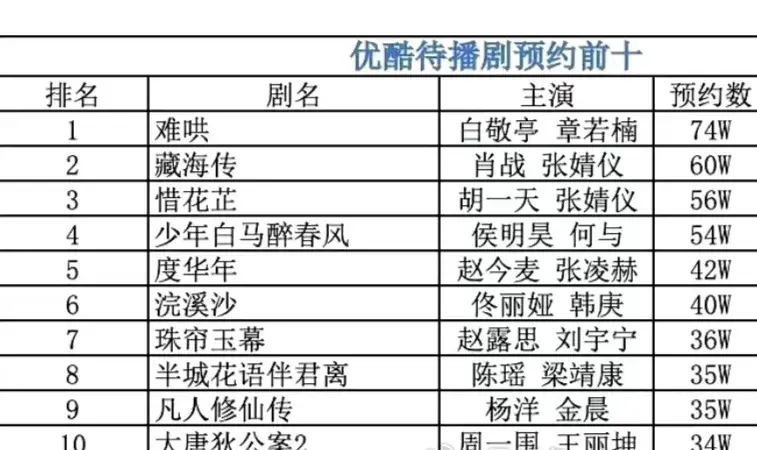 优酷新剧待播剧有哪些？