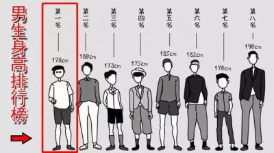 男生175算矮吗 在广东男生166是不是太矮了