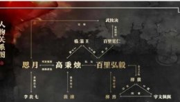 风起洛阳人物关系解析 风起洛阳人物关系图