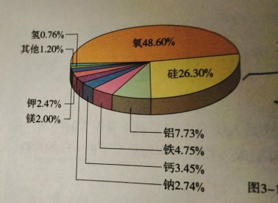 地壳中含量最多的元素是什么 什么是地壳中含量最多的元素