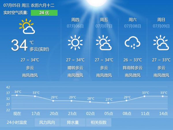 天气预报能精确预测多少天？