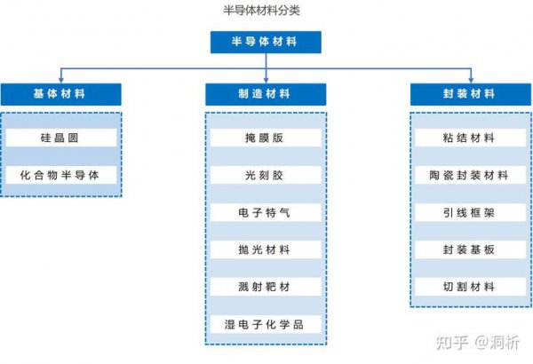 半导体是做什么的