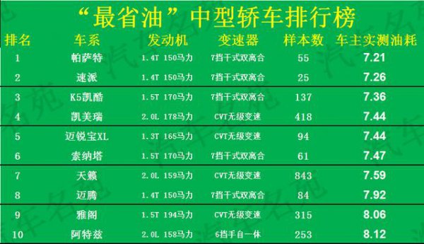 最省油的车排行榜
