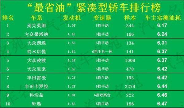 最省油的车排行榜
