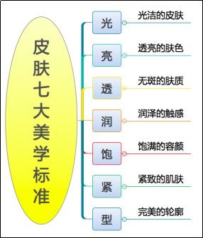 你认识自己的肌肤吗