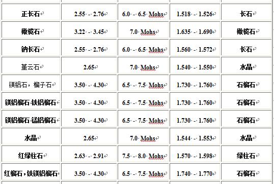 1一10硬度所对应的宝石