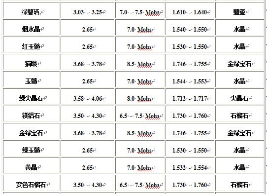 1一10硬度所对应的宝石