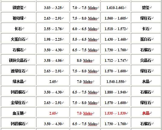 1一10硬度所对应的宝石