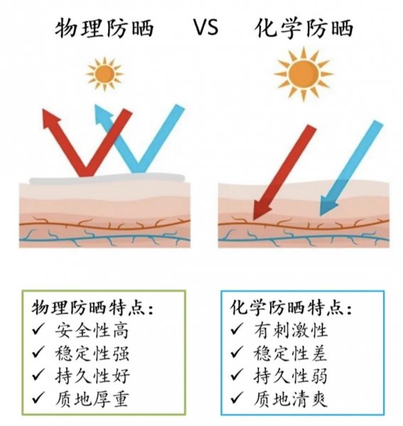 你真的会涂防晒吗