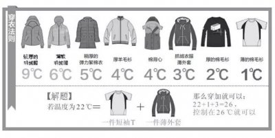 26度穿衣法则 冬季穿衣并非越多越好