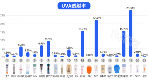防晒怎么选择