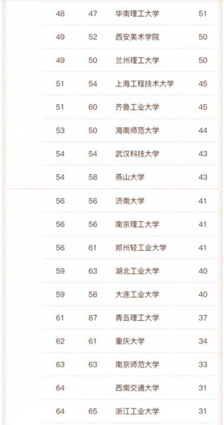 设计专业有哪些学校比较靠前