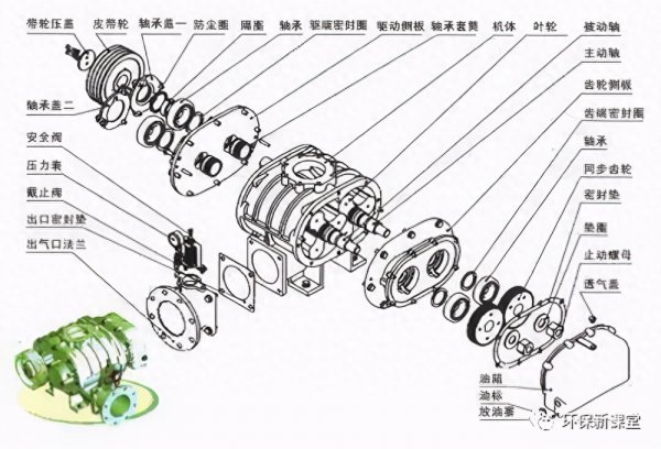 罗茨风机的工作原理及结构介绍