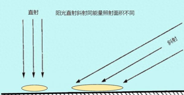 海拔上升100米温度下降多少摄氏度