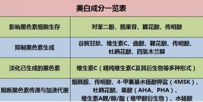 美白成分有哪些 迅速美白的方法都有哪些