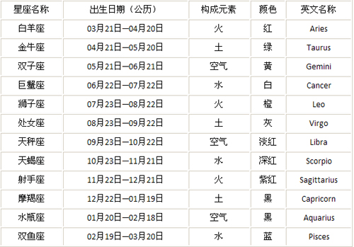 星座表十二星座月份表图片