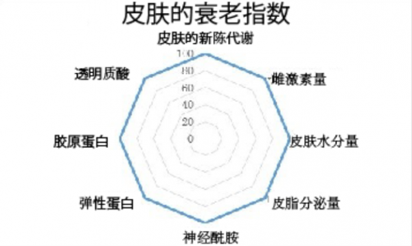 皮肤衰老的根本原因