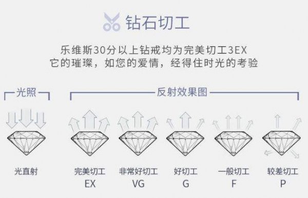 钻石切工有哪几种