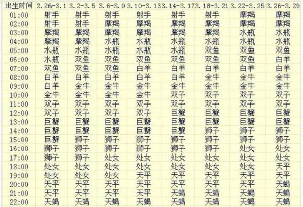怎么判断自己上升星座