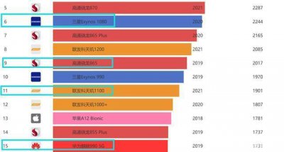 三星1080和骁龙870哪个好 三星1080与骁龙870谁更出色？