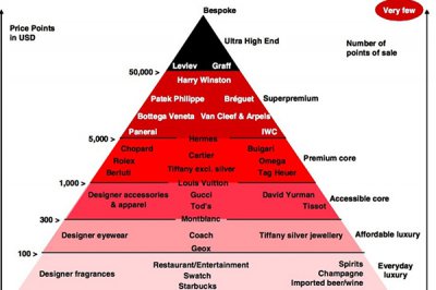 奢侈品等级划分金字塔是怎么样的 奢侈品等级划分金字塔图