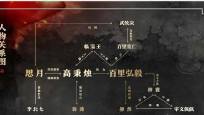 风起洛阳人物关系图 风起洛阳人物关系解析