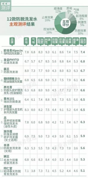 防脱发洗发水有哪些