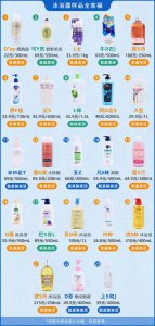 有什么好用的沐浴露 常见沐浴露效果测评