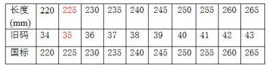 耐克225(2.5)是多大码的鞋子 耐克鞋225(225.225)是多大码
