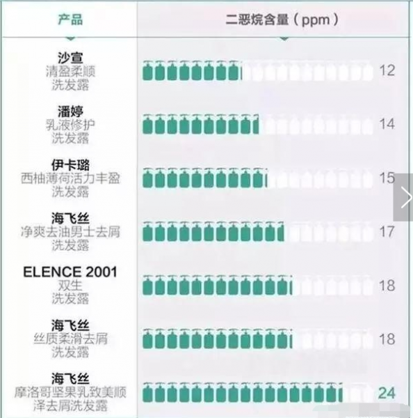致癌的洗发水名单分享
