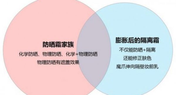 防晒霜能当隔离霜用吗？