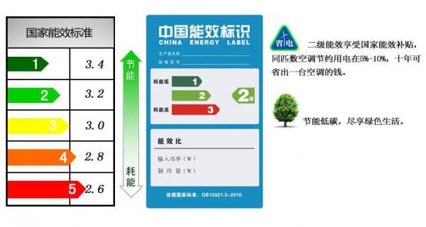 空调的能效等级是什么意思